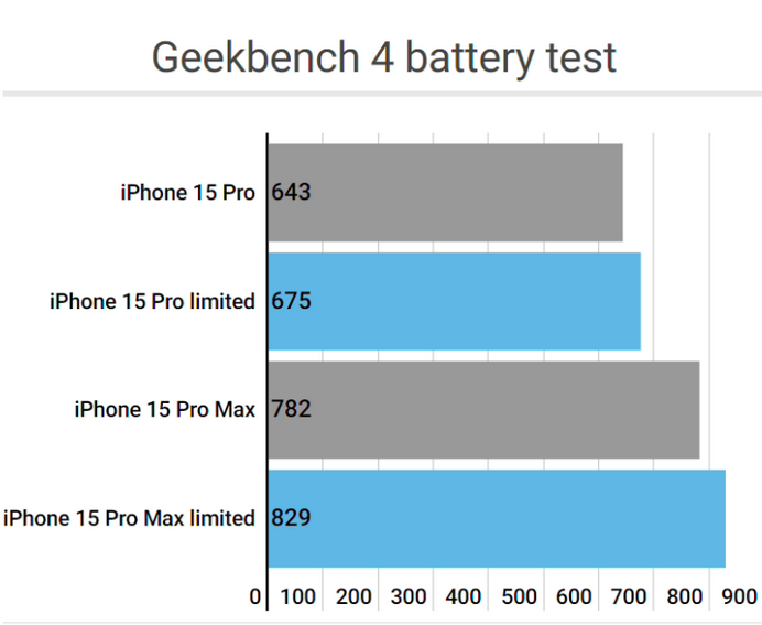 蒙城apple维修站iPhone15Pro的ProMotion高刷功能耗电吗