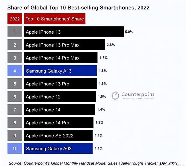 蒙城苹果维修分享:为什么iPhone14的销量不如iPhone13? 