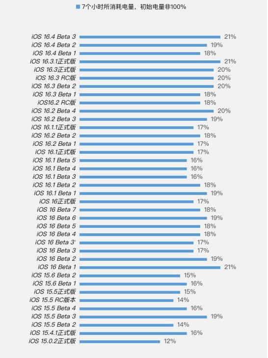 蒙城苹果手机维修分享iOS 16.4 Beta 3续航跑分等测试结果汇总 