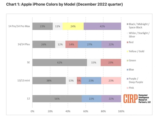 蒙城苹果维修网点分享：美国用户最喜欢什么颜色的iPhone 14？ 