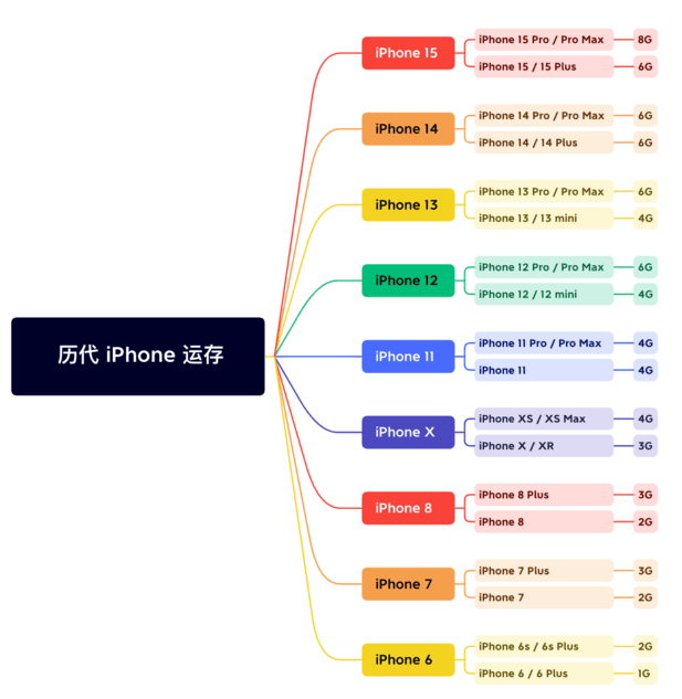 蒙城苹果维修网点分享苹果历代iPhone运存汇总 