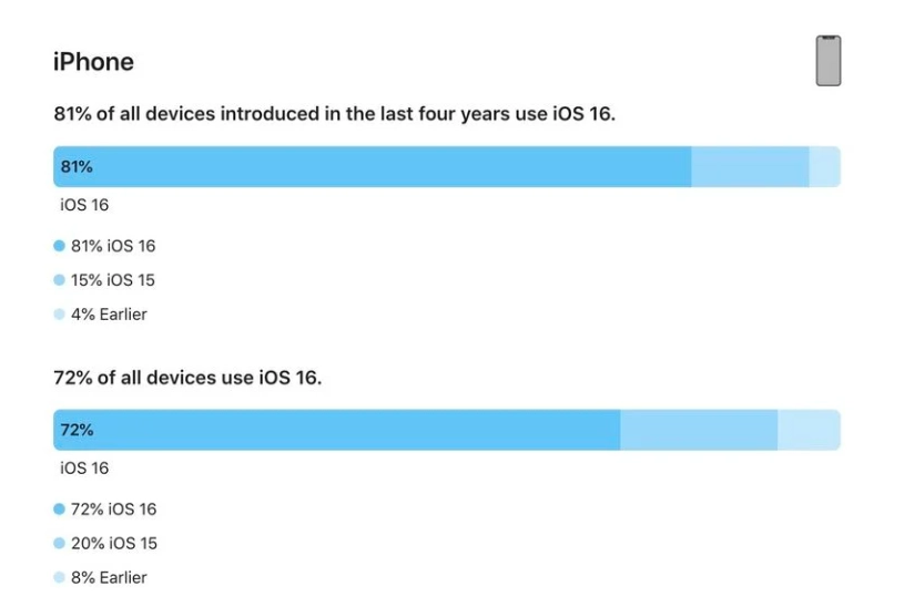 蒙城苹果手机维修分享iOS 16 / iPadOS 16 安装率 