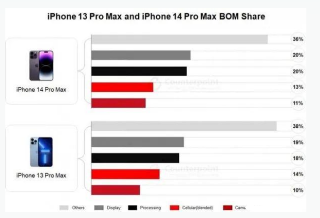 蒙城苹果手机维修分享iPhone 14 Pro的成本和利润 