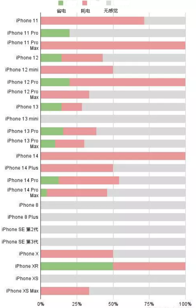 蒙城苹果手机维修分享iOS16.2太耗电怎么办？iOS16.2续航不好可以降级吗？ 