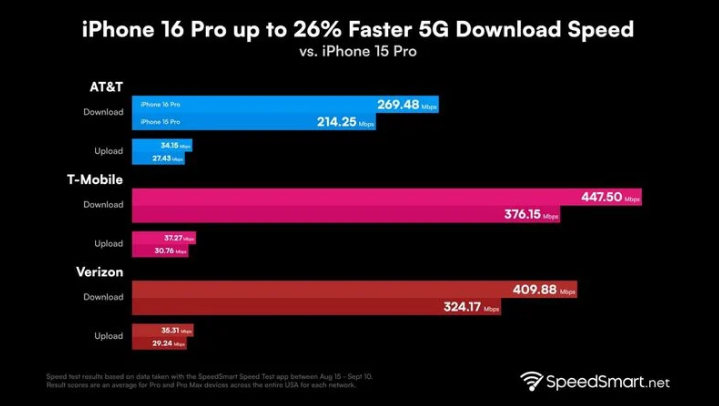 蒙城苹果手机维修分享iPhone 16 Pro 系列的 5G 速度 