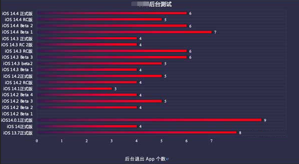 蒙城苹果手机维修分享iOS14.5beta1续航怎么样 