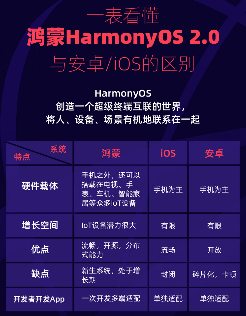蒙城苹果手机维修分享华为鸿蒙 OS 与安卓以及 iOS 都有什么区别 