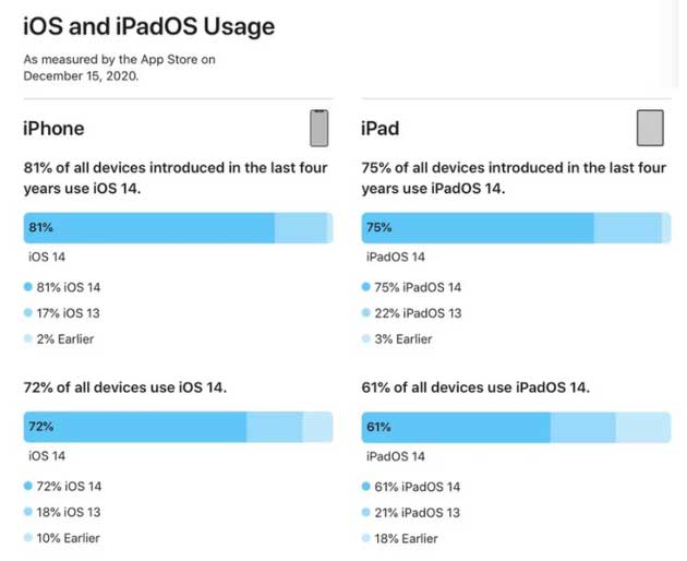 蒙城苹果手机维修分享有多少用户更新了 iOS 14 