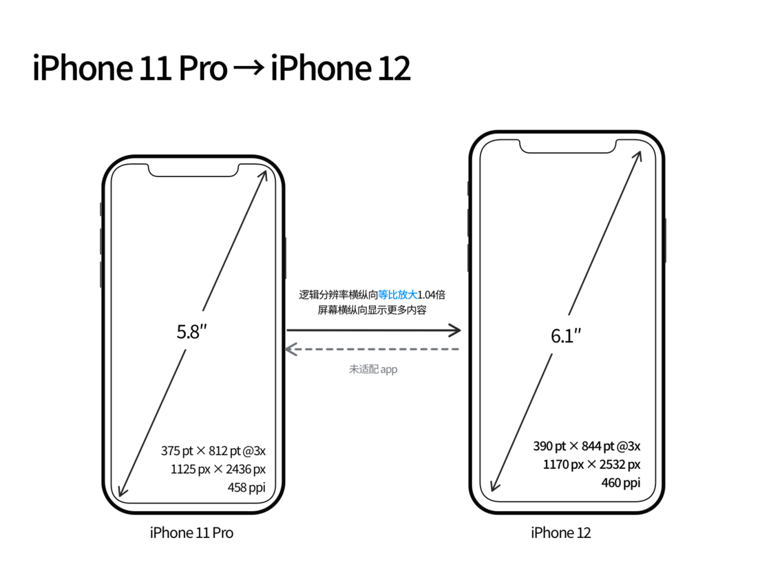 蒙城苹果手机维修分享iPhone 12 mini 和 iPhone 12 Pro 的尺寸变化会改变显示内容吗 
